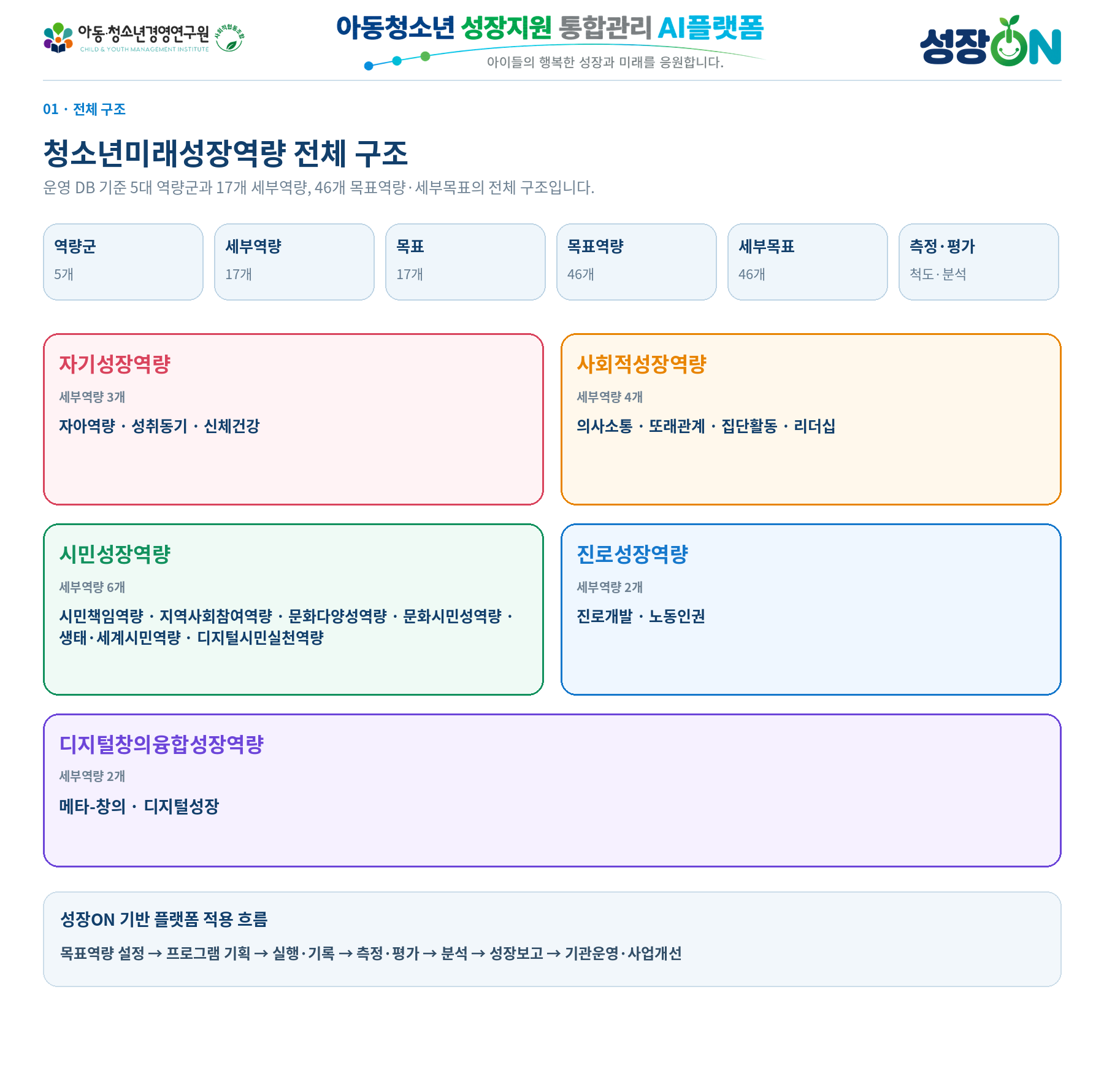 청소년미래성장역량 목표체계 전체 구조 미리보기